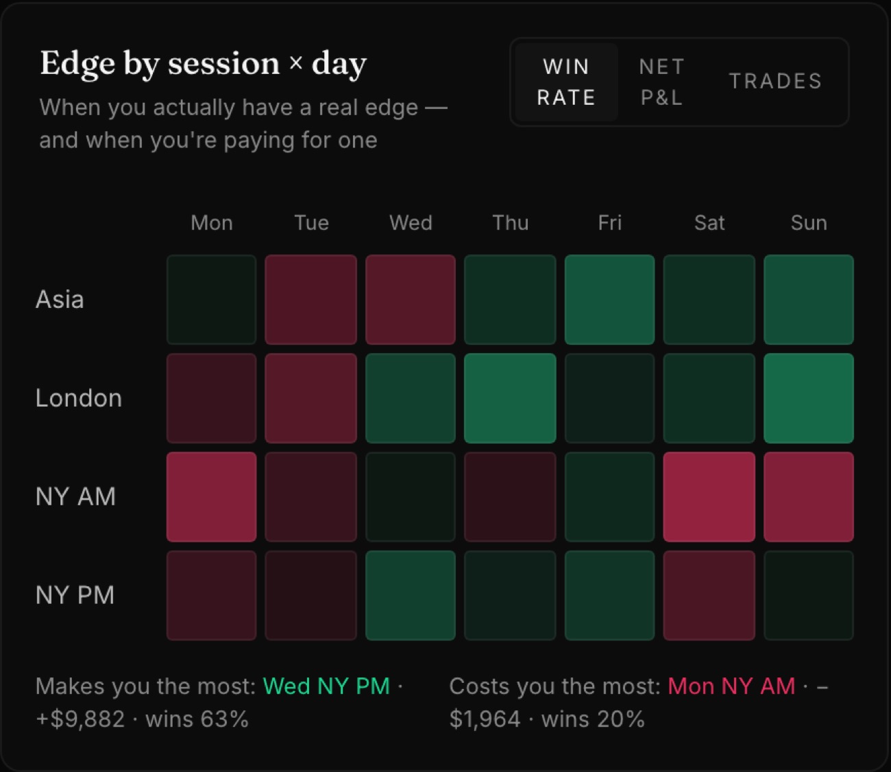 Edge by session × day: green cells are combinations that have paid, red ones that have cost.