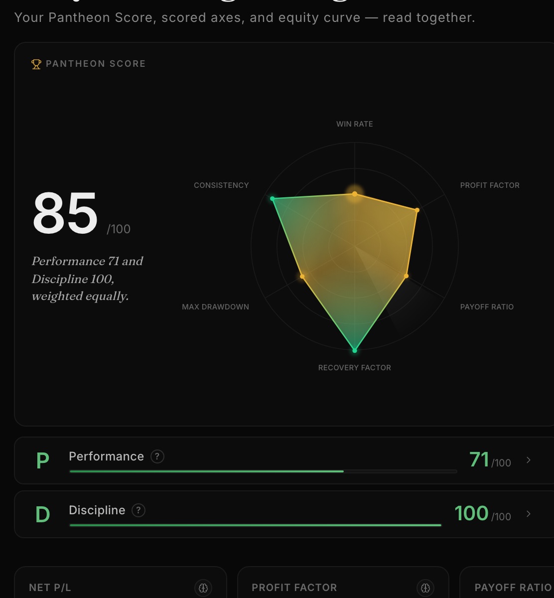 The Pantheon Score card on the sample dataset: the blended 0–100 number, with Performance and Discipline always printed separately beside it — a wide gap stays visible instead of averaging away.
