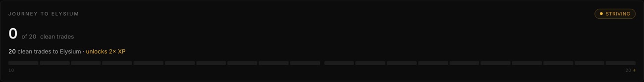 The Elysium track on a fresh account: 20 clean-trade segments to the 2× XP multiplier.