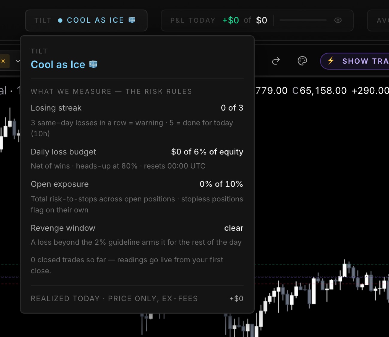 The Tilt popover on a clean day: all four rules with your live reading against each — losing streak, daily loss budget, open exposure, revenge window.